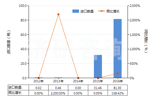 2012-2016年中國無水氟化鋁(HS28261210)進(jìn)口量及增速統(tǒng)計(jì)